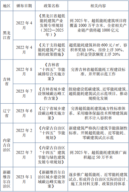 嚴(yán)寒地區(qū)超低能耗建筑的發(fā)展現(xiàn)狀及推廣建議